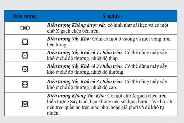 Các ký hiệu trên tag quần áo cần biết khi sử dụng 3 Kí hiệu về chuyện vắt và sấy